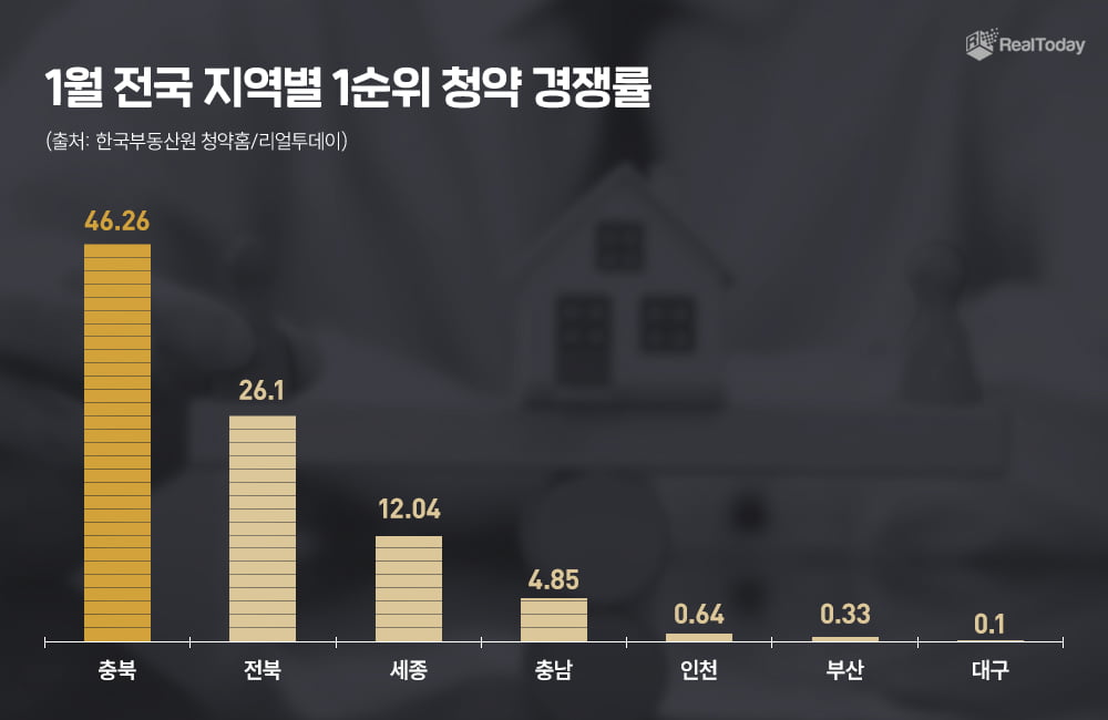 1월 시도별 1순위 슬롯사이트 네임드카지노 경쟁률. 사진=리얼투데이