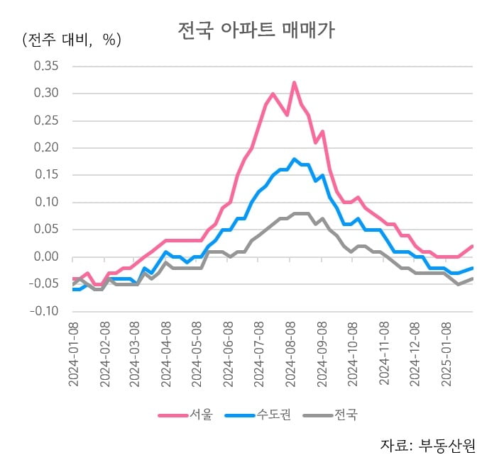 서울 카지노 룰렛 5주 만에 다시 올라...전국 하락폭 축소