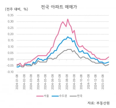 서울 아파트값 5주 만에 다시 올라...전국 하락폭 축소