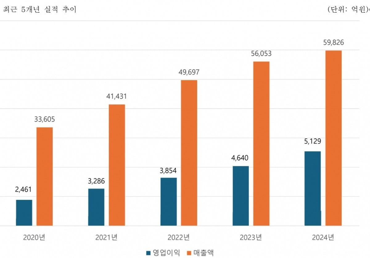 LG CNS 최근 5개년 실적