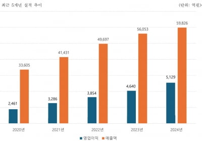 LG CNS, 역대 최대 매출 약 6조원 달성