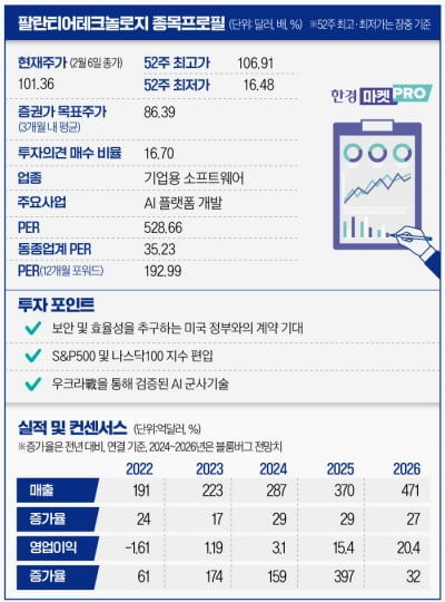 트럼프 정부 'AI 블루칩'된 팰란티어…추가 상승여력은? [글로벌 종목탐구]