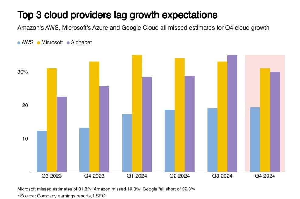 클라우드 3사(아마존·마이크로소프트·구글)의 바카라사이트 매출 성장률 추이. / 사진=REUTERS