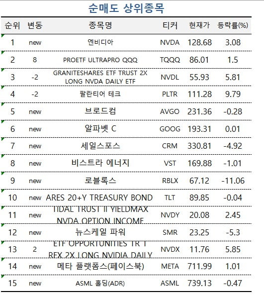 [마켓PRO] "지금이 싸다"…주춤한 슬롯사이트 주워 담은 '초고수' 서학개미