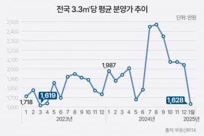 분양시장 냉각에…1월 아파트 평균 분양가, 22개월 만에 최저치