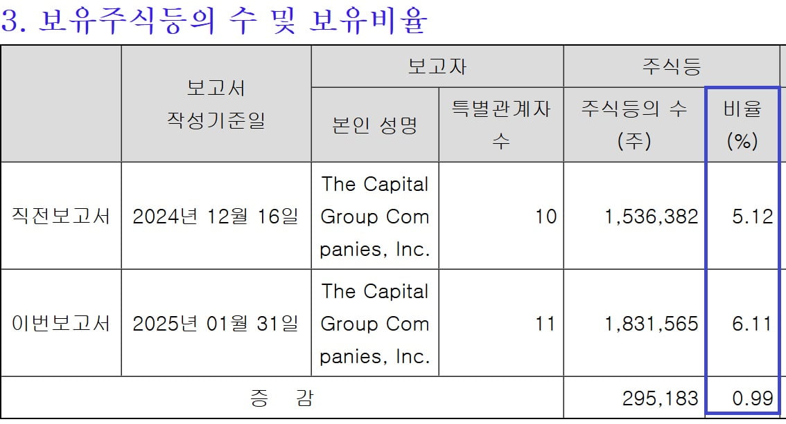 더캐피탈그룹, LS일렉트릭 지분 매집 내역. 자료=금융감독원 전자공시