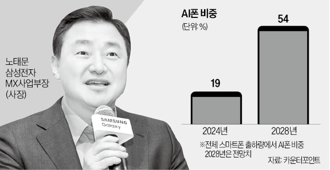 '미스터 메이저 바카라폰' 노태문…갤S25 흥행도 자신감