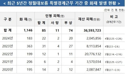 5년간 재산피해 366억…소방청, 정월대보름 화재예방 총력