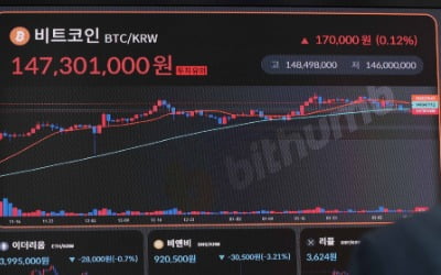 [포토] 1억 5000만원대 반납한 비트코인