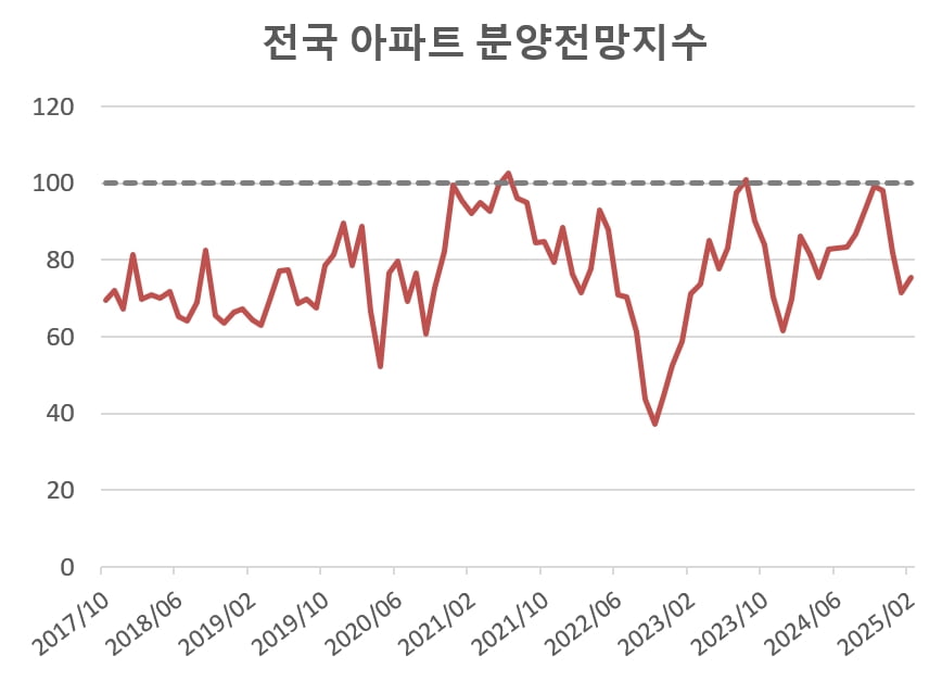 2월 아파트 슬롯사이트 볼트카지노메이저, 소폭 반등했지만 여전히 ‘부정적’