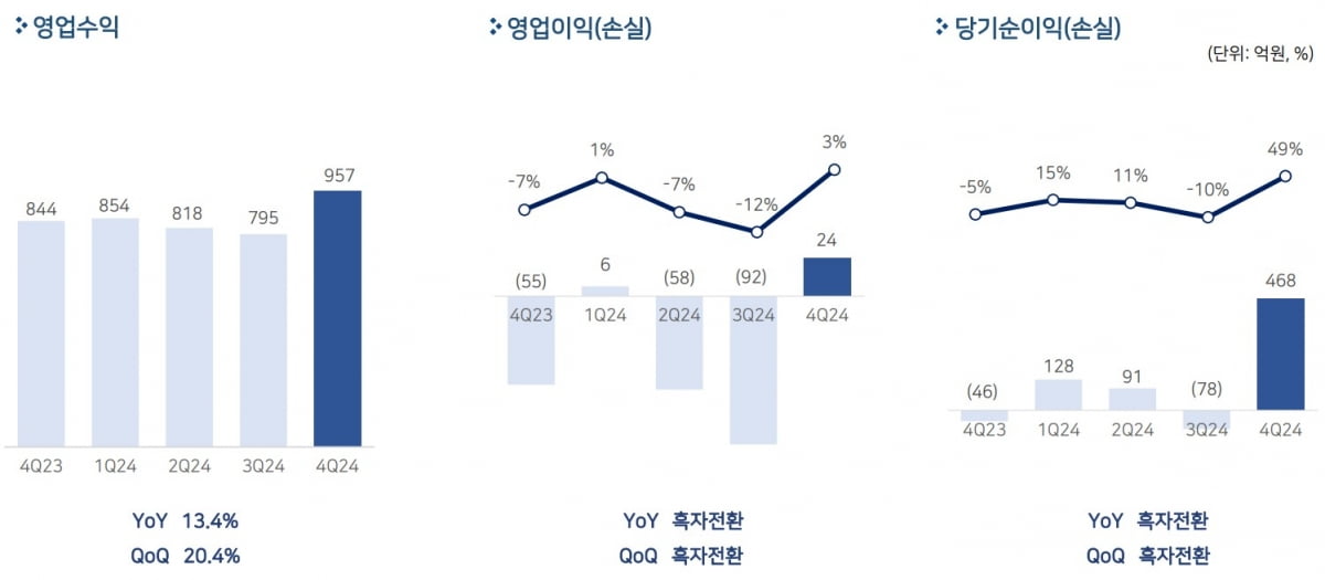 펄어비스, 2024년 4분기 매출 957억원, 영업이익 24억원 흑자전환 자료=펄어비스