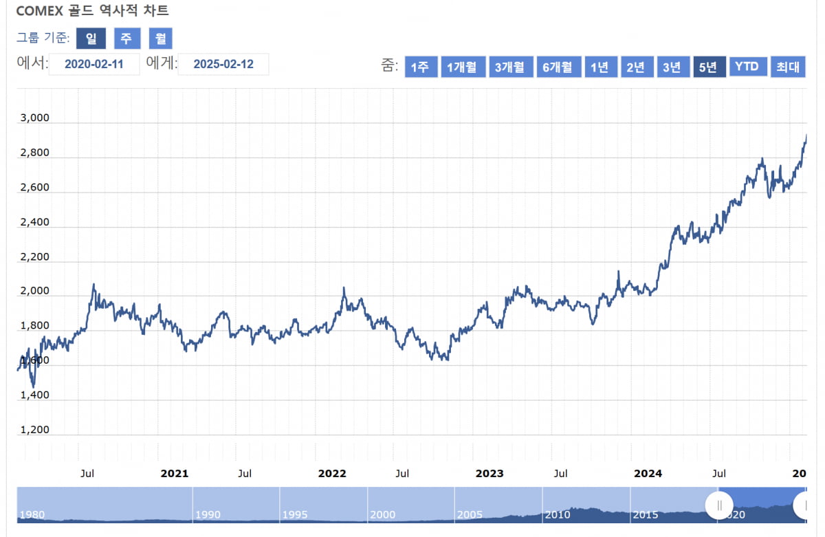 최근 5년 금 가격(사진=COMEX)