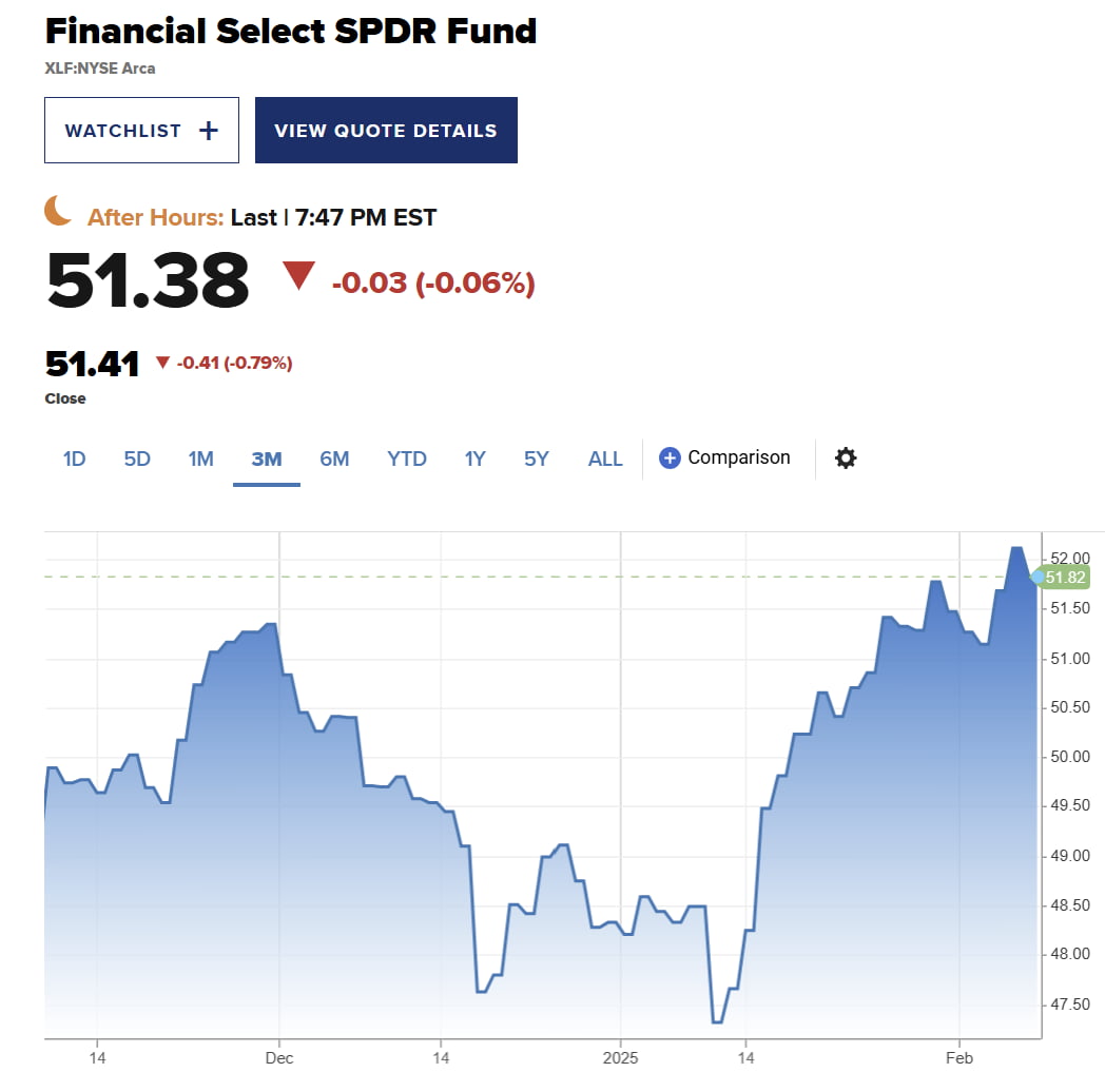 미국 대표 금융주 ETF인 파이낸셜 셀렉트 섹터 SPDR(XLF) 주가 추이(사진=CNBC 캡처)