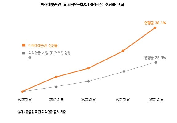 미래에셋증권, 업계 첫 퇴직슬롯 사이트 30조 돌파..."슬롯 사이트이전 머니무브 효과"