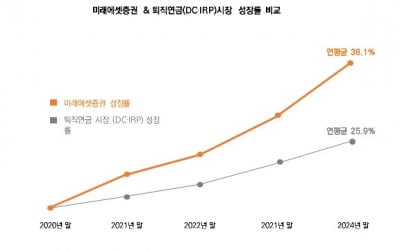 미래에셋증권, 업계 첫 퇴직연금 30조 돌파..."연금이전 머니무브 효과"