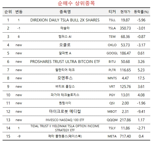 [마켓PRO] 머스크 정치행보 우려에도...3일 연속 우리 카지노 '줍줍'하는 서학개미