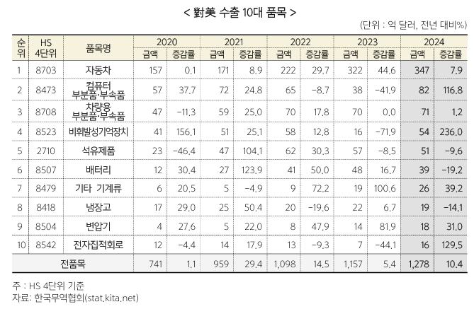 2024년 대미수출 10대 품목. /한국무역협회 집계