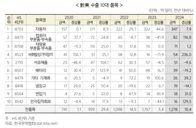 韓 대미수출 '톱2' 자동차·반도체, 트럼프 관세 직격탄에 '신음'[글로벌 관세전쟁]