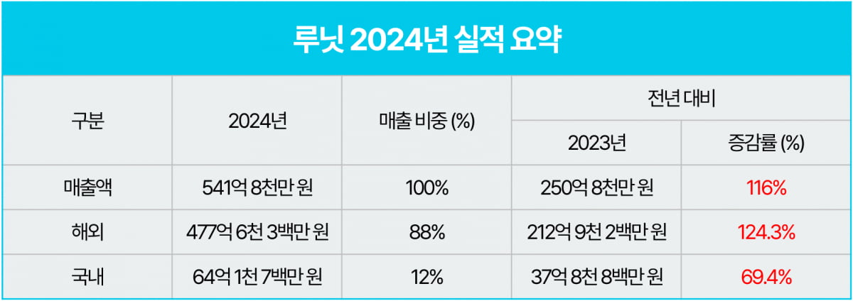 슬롯사이트, 작년 매출 542억원…전년比 116% 증가