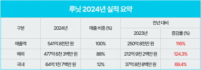 카지노 꽁, 작년 매출 542억원…전년比 116% 증가