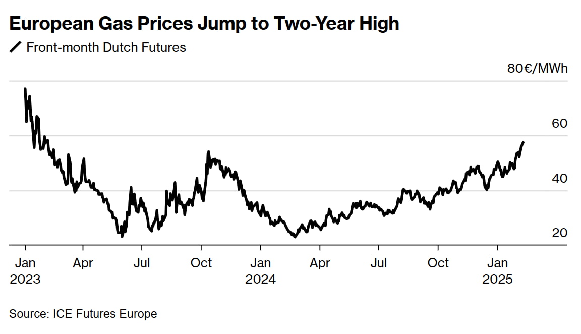 유럽 천연가스 선물 가격 추이(사진=블룸버그 통신 캡처)
