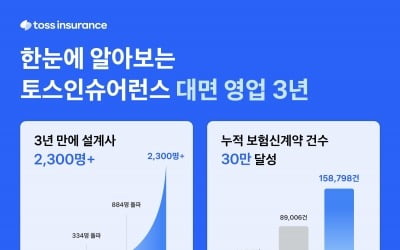 토스인슈, 대면영업 3년 만에 설계사 2300명 '대형 GA'