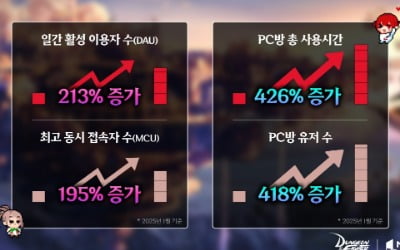 20년 장수한 넥슨의 '던전앤파이터', 업데이트로 확장세 이어가