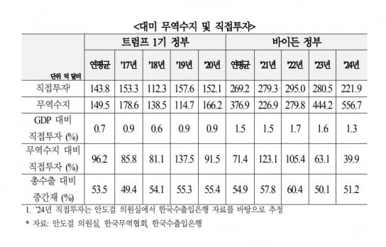 韓 대미 무역흑자 84% '美 현지재슬롯 꽁 머니', 고용창출 1위…'관세예외' 협상카드 삼아야