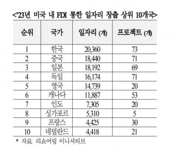 韓 대미 무역흑자 84% '美 현지재슬롯 꽁 머니', 고용창출 1위…'관세예외' 협상카드 삼아야