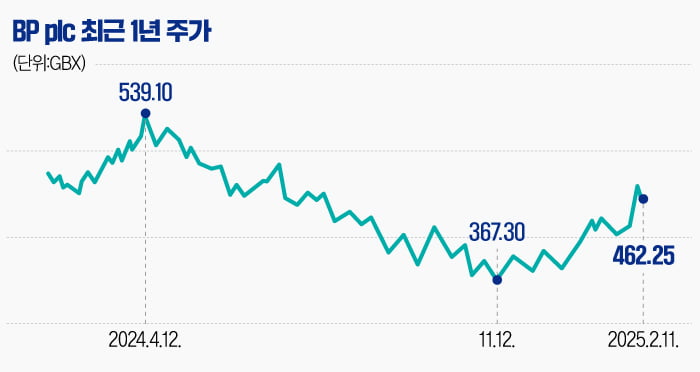 BP, ‘석유 공룡’에서 신재생 기업화… 수익성 유지할까 [글로벌 종목탐구]
