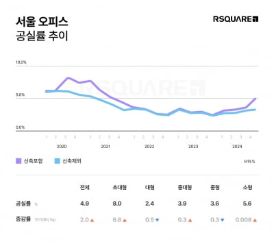 서울 오피스 공실률 지속 상승…마곡 '물량 폭탄'