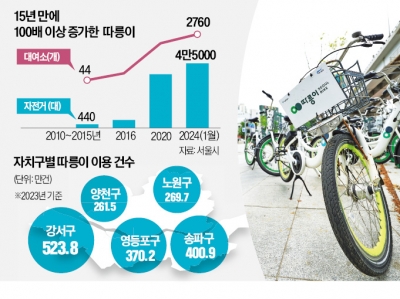 "초등학생·유치원생도 탄다"…카지노 정팔 공공자전거 ‘따릉이’ 연령제한 완화