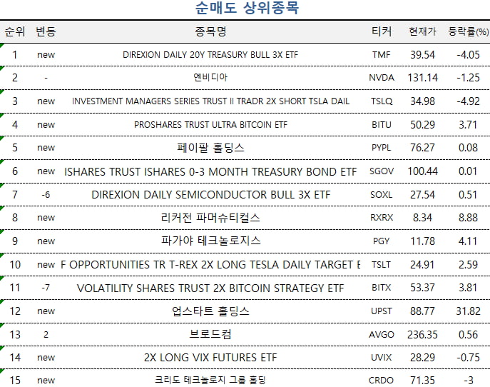 [마켓PRO] 다시 반도체·카지노 룰렛 확률 베팅하는 고수들…미 국채 3배 ETF는 매도