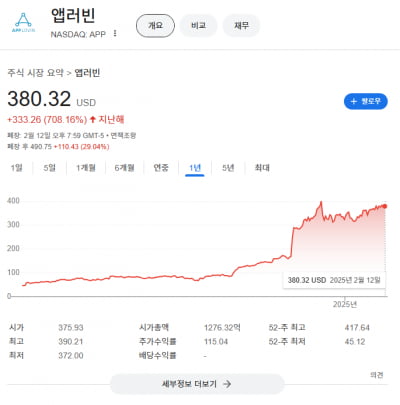 작년 700% 뛴 美기술주…앱러빈, 깜짝실적에 또 날았다