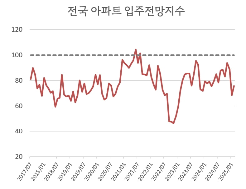 2월 서울 카지노 토토 입주전망지수 2년 만에 최저 