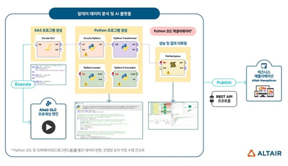 알테어의 데이터 분석 플랫폼 내 알테어 SLC·파이썬 통합 개발 환경 전개도. 자료=알테어 제공