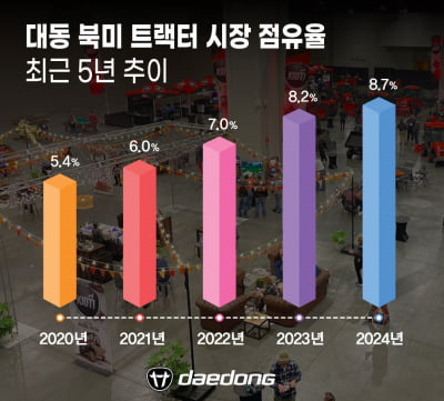 대동, 지난해 북미 트랙터 점유율 8.7% 달성 '역대 최대'