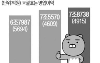 카톡에 AI 심는다…체류시간 늘려 매출 확대