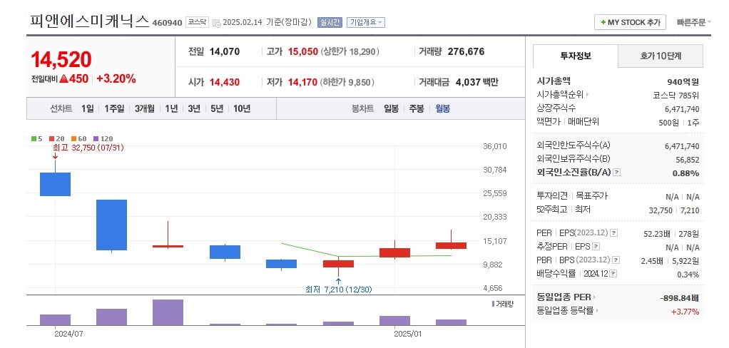 피앤에스미캐닉스 주가 월봉 그래프 캡처.