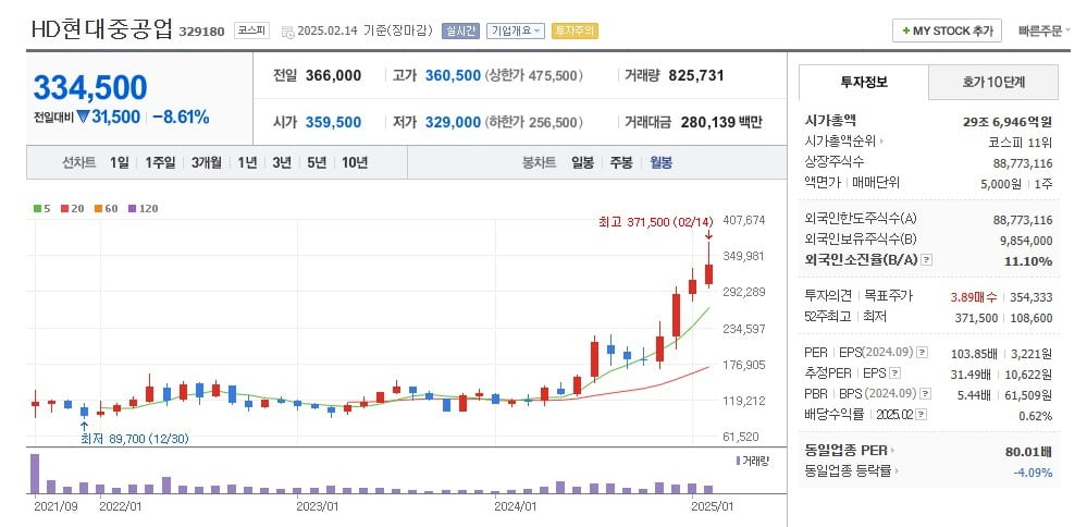 토토사이트 주인공현대중공업 주가 월봉 그래프 캡처.