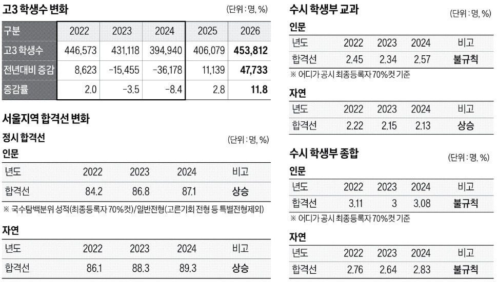 [2025학년도 대입 전략] 올해 고3 학생수, 12% 늘어 45만3812명…경쟁률·합격선, N수생 변수따라 크게 달라질 듯