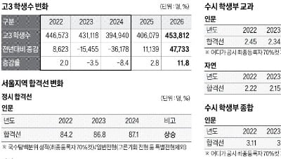 [2025학년도 대입 전략] 올해 고3 학생수, 12% 늘어 45만3812명…경쟁률·합격선, N수생 변수따라 크게 달라질 듯