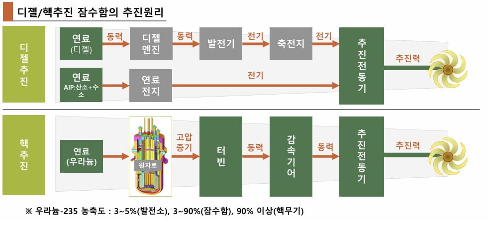 韓 핵잠수함 개발 ‘핵심키’는 외교 … "오커스 참가를 첫 단계로"