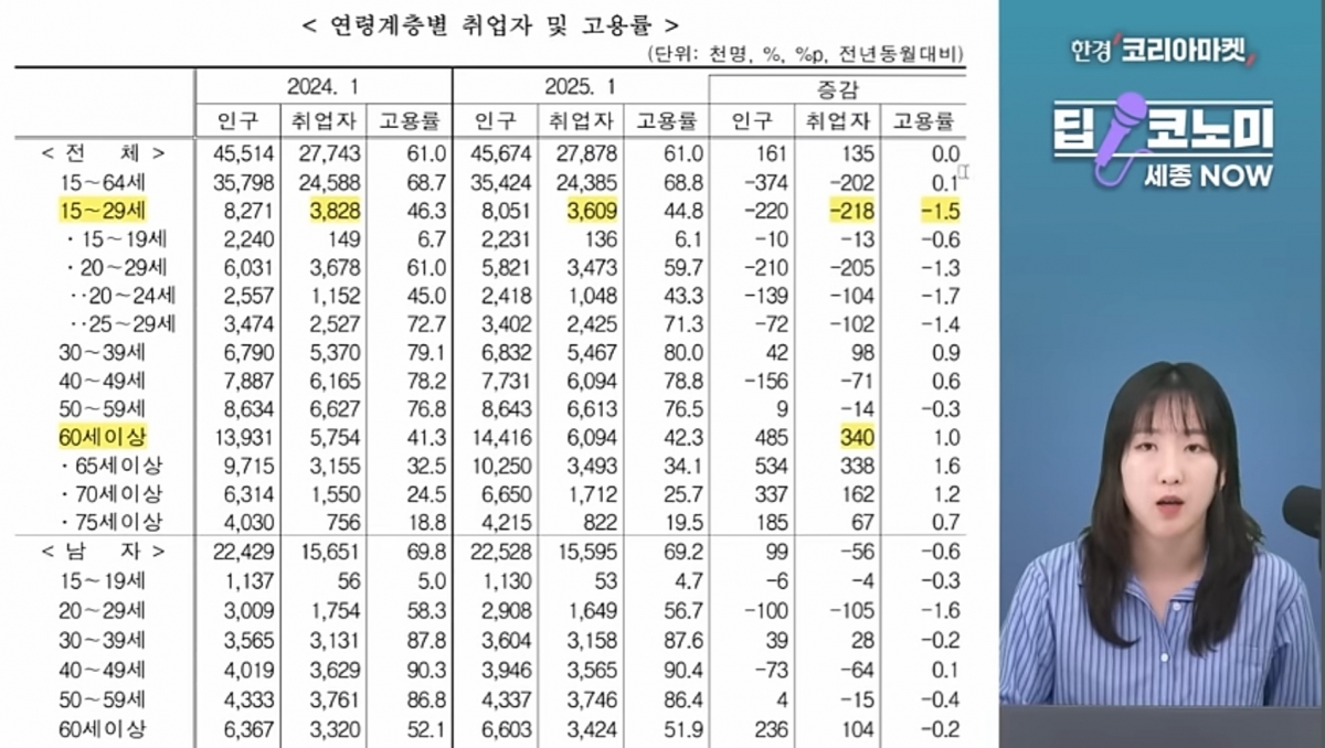 "신입은 안 뽑나요?"…4년만 최대폭 하락한 청년 바카라사이트