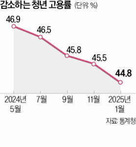 "신입은 안 뽑나요?"…4년만 최대폭 하락한 청년 바카라사이트