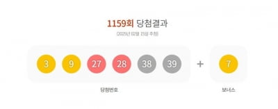 1159회 로또 1등 '3, 9, 27, 28, 38, 39'…12억8485만원씩