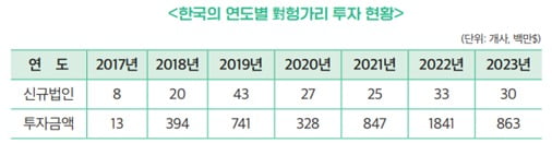 출처: 코트라(KOTRA) 2025 우리 카지노 투자실무가이드; 한국수출입은행 해외직접투자통계