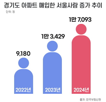 경기도 아파트 매입한 바카라 카지노사람 증가 추이. 사진=부동산인포