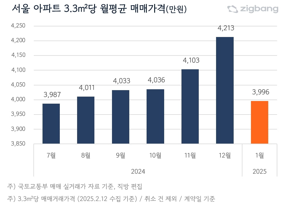 1월 코인 카지노 사이트 아파트 평당 4000만원 밑돌아…"저가 매수 영향"