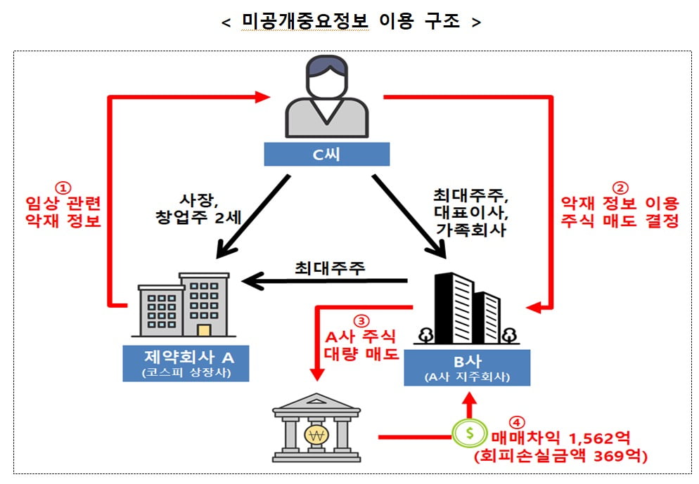 /증권선물위원회 제공